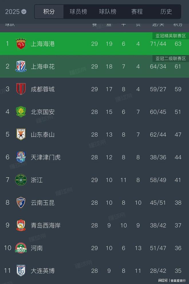 包含中超最新积分榜申花1分领先争冠集团竞争激烈的词条 第1张 包含中超最新积分榜申花1分领先争冠集团竞争激烈的词条 第1张