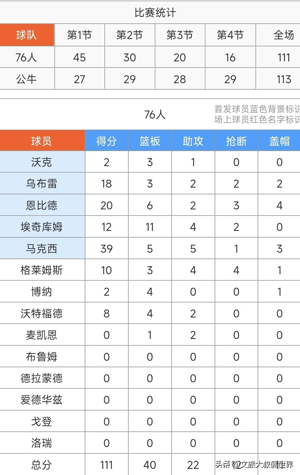 NBA常规赛76人客场111-113不敌公牛吉迪29+15+12马克西空砍39分的简单介绍 第2张 NBA常规赛76人客场111-113不敌公牛吉迪29+15+12马克西空砍39分的简单介绍 第2张