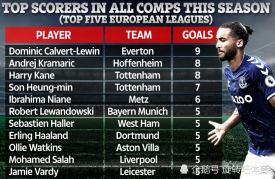 关于五大联赛新援上赛季参与进球数排名利物浦101球居首的信息 第2张 关于五大联赛新援上赛季参与进球数排名利物浦101球居首的信息 第2张