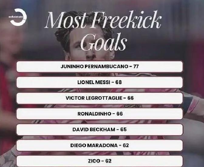 关于足坛任意球榜TOP10儒尼尼奥77球最多贝利梅西排名前三的信息  第1张