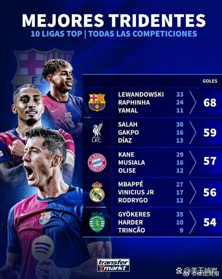 2025年边锋参与进球榜最新一览亚马尔44球力压拉菲尼亚领跑的简单介绍  第1张