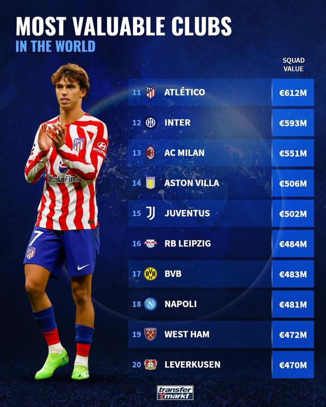 包含俱乐部德转身价排名详细版皇马曼城均达到13亿欧的词条 第2张 包含俱乐部德转身价排名详细版皇马曼城均达到13亿欧的词条 第2张