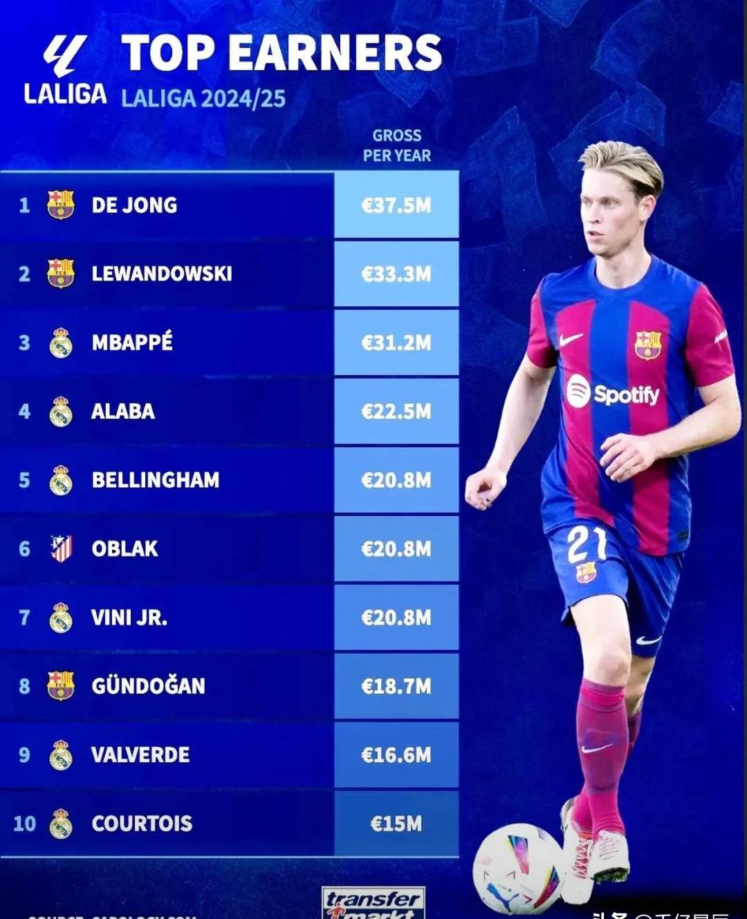 曝巴萨急于完成德容续约有利于俱乐部财务空间的简单介绍  第2张