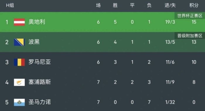 包含世欧预波黑VS圣马力诺比赛预测波黑赢球几无悬念的词条  第2张