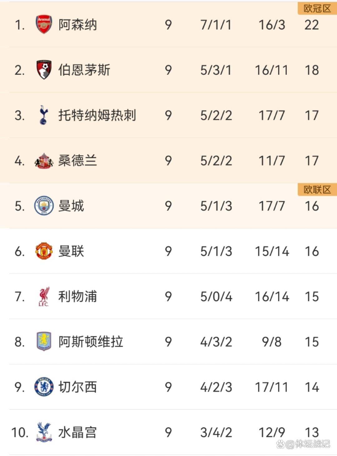 英超埃弗顿0-3热刺热刺升至积分榜第3名的简单介绍 第1张 英超埃弗顿0-3热刺热刺升至积分榜第3名的简单介绍 第1张