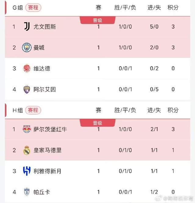 世俱杯积分榜大巴黎与拜仁均排名各自小组榜首的简单介绍 第2张 世俱杯积分榜大巴黎与拜仁均排名各自小组榜首的简单介绍 第2张