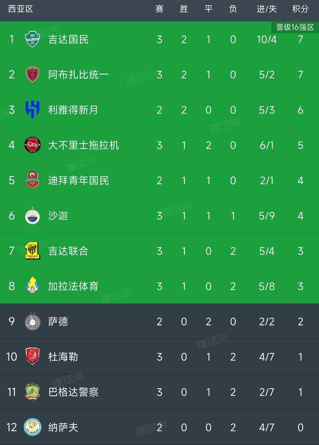 包含亚精英联:杜海勒VS吉达联合的词条 第2张 包含亚精英联:杜海勒VS吉达联合的词条 第2张