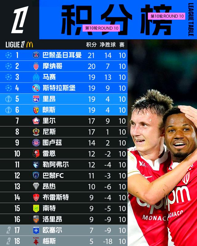 法甲摩纳哥VS朗斯预测分析朗斯客场稍显平庸的简单介绍 第1张 法甲摩纳哥VS朗斯预测分析朗斯客场稍显平庸的简单介绍 第1张