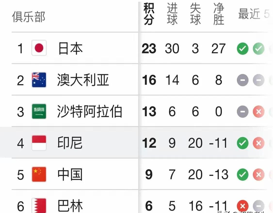 日本18强赛数据统计7胜2平1负净胜23球的简单介绍 第2张 日本18强赛数据统计7胜2平1负净胜23球的简单介绍 第2张