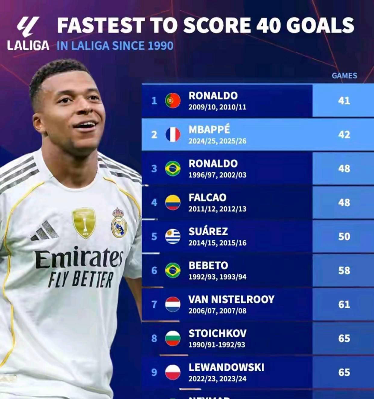 包含姆巴佩9场西甲打进10球与C罗并驾齐驱的词条  第1张