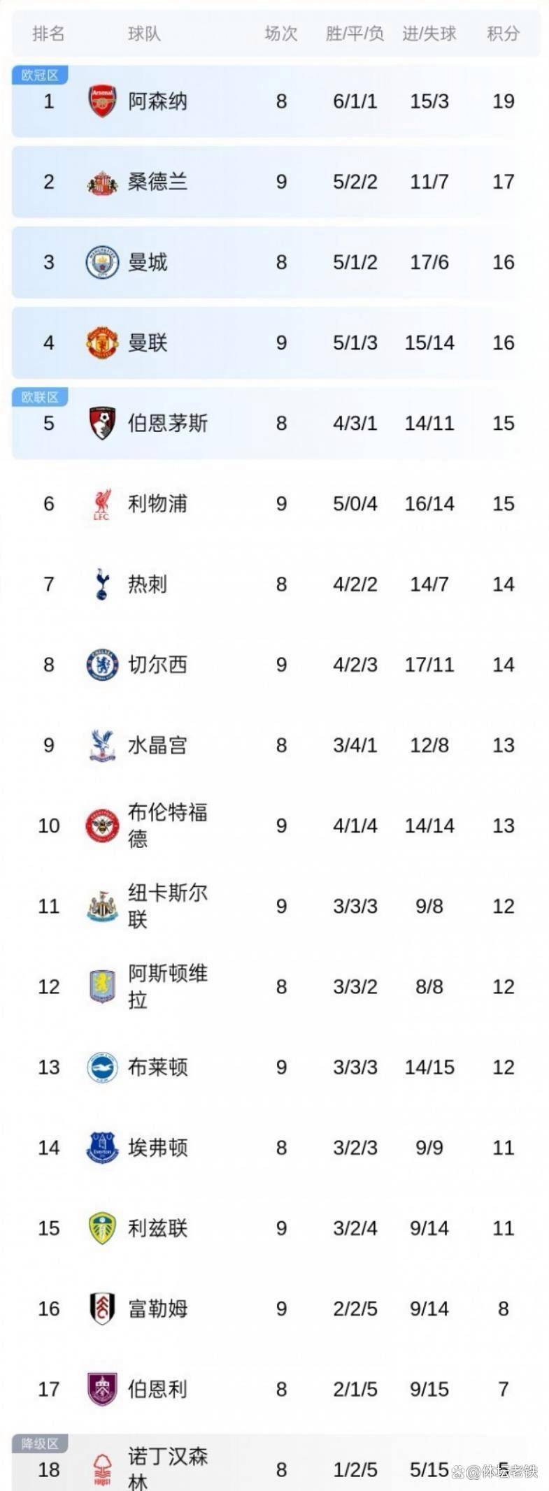 利物浦跌至英超第八落后榜首8分几乎退出争冠行列  第1张