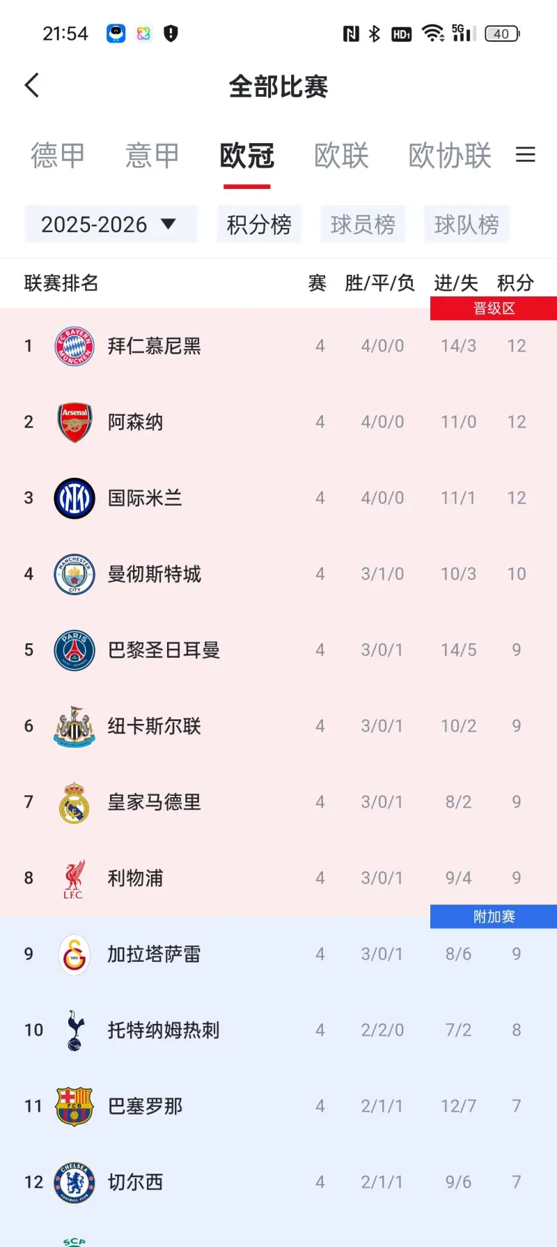 欧冠前8球队英超占4席五大联赛最多 第2张 欧冠前8球队英超占4席五大联赛最多 第2张