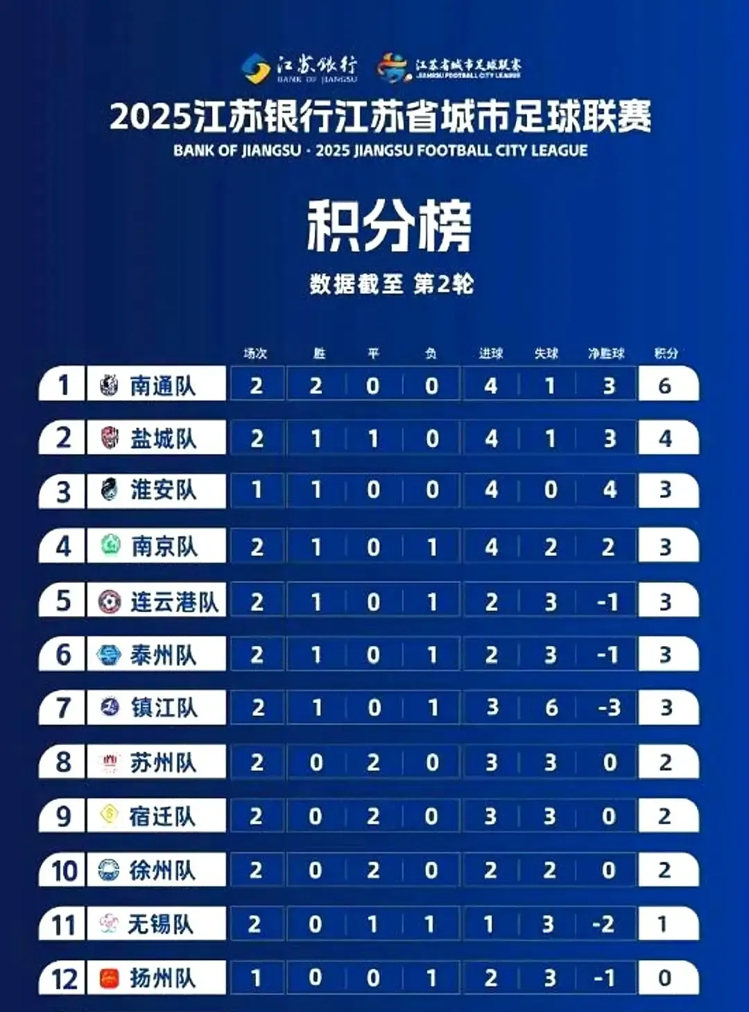 包含中超积分榜:申花以6分优势领跑掌握争冠主动权的词条 第2张 包含中超积分榜:申花以6分优势领跑掌握争冠主动权的词条 第2张