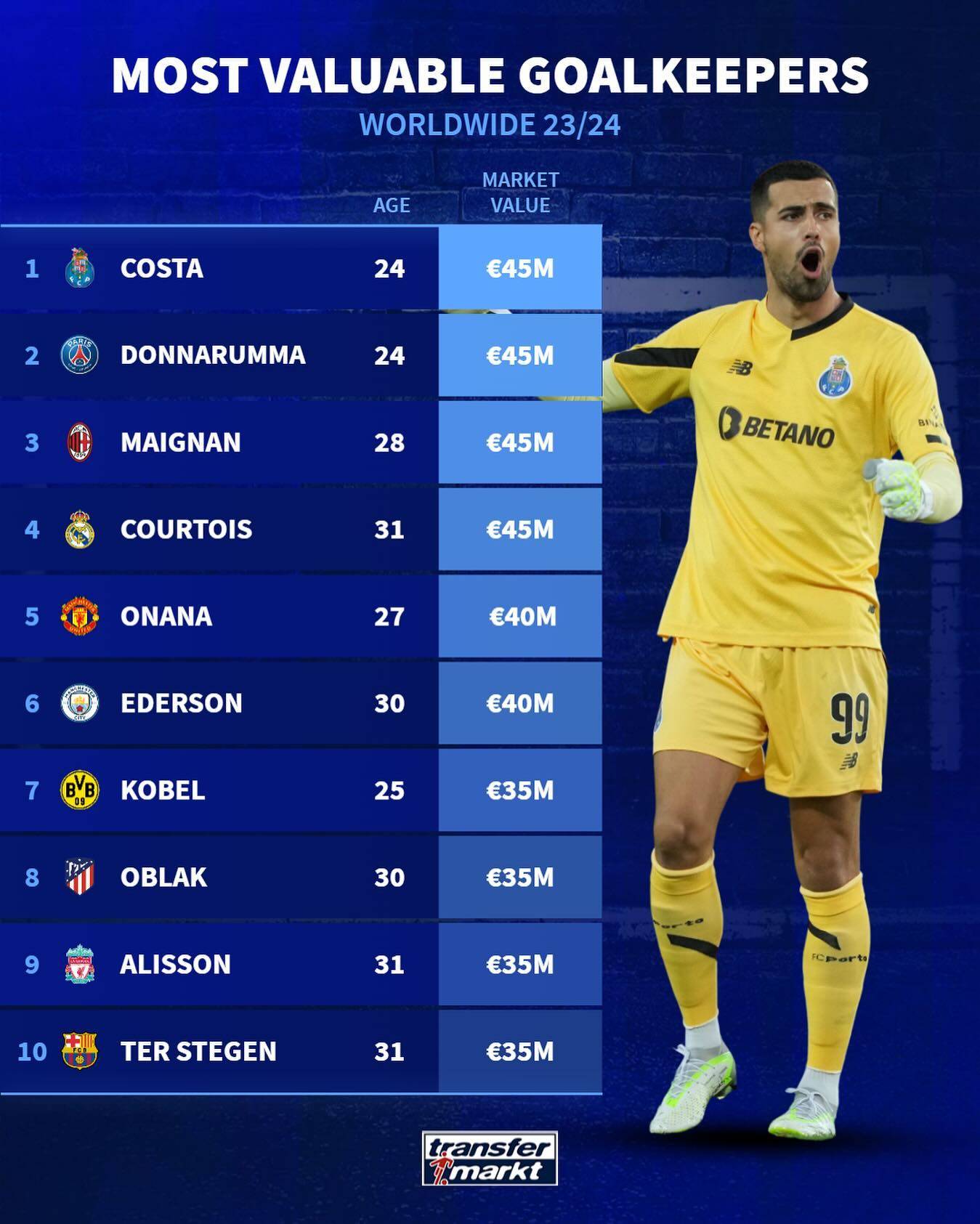 关于曼城询价迪奥戈科斯塔有意提交报价的信息  第2张