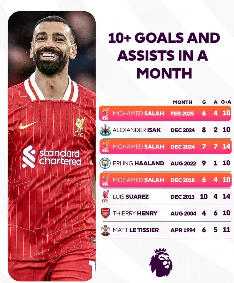 萨拉赫在英超揭幕战已攻入10球再度创造历史成绩的简单介绍