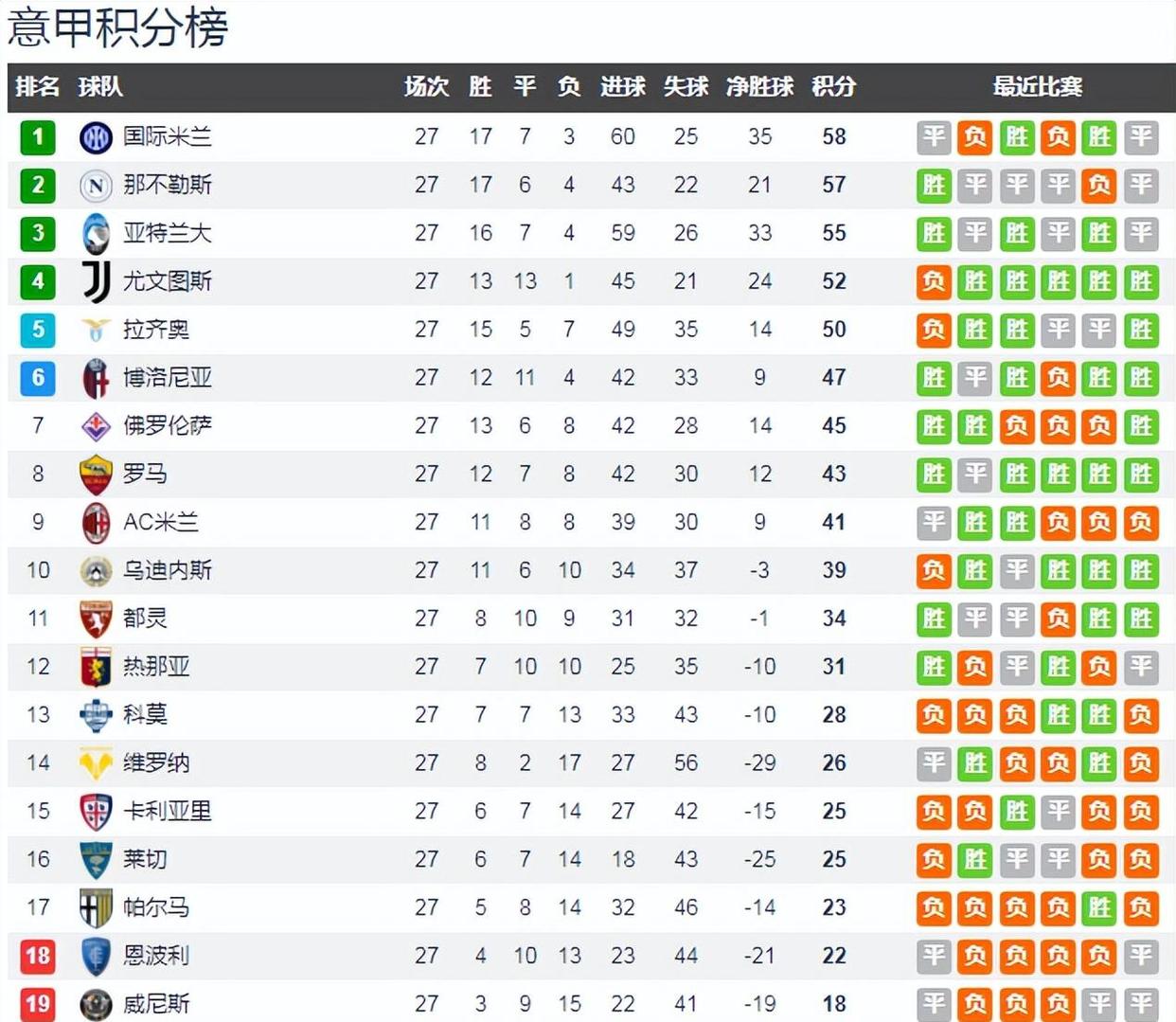 关于2025-2026赛季五大联赛后卫进球榜最新版格里马尔多以7球领跑的信息 第2张 关于2025-2026赛季五大联赛后卫进球榜最新版格里马尔多以7球领跑的信息 第2张