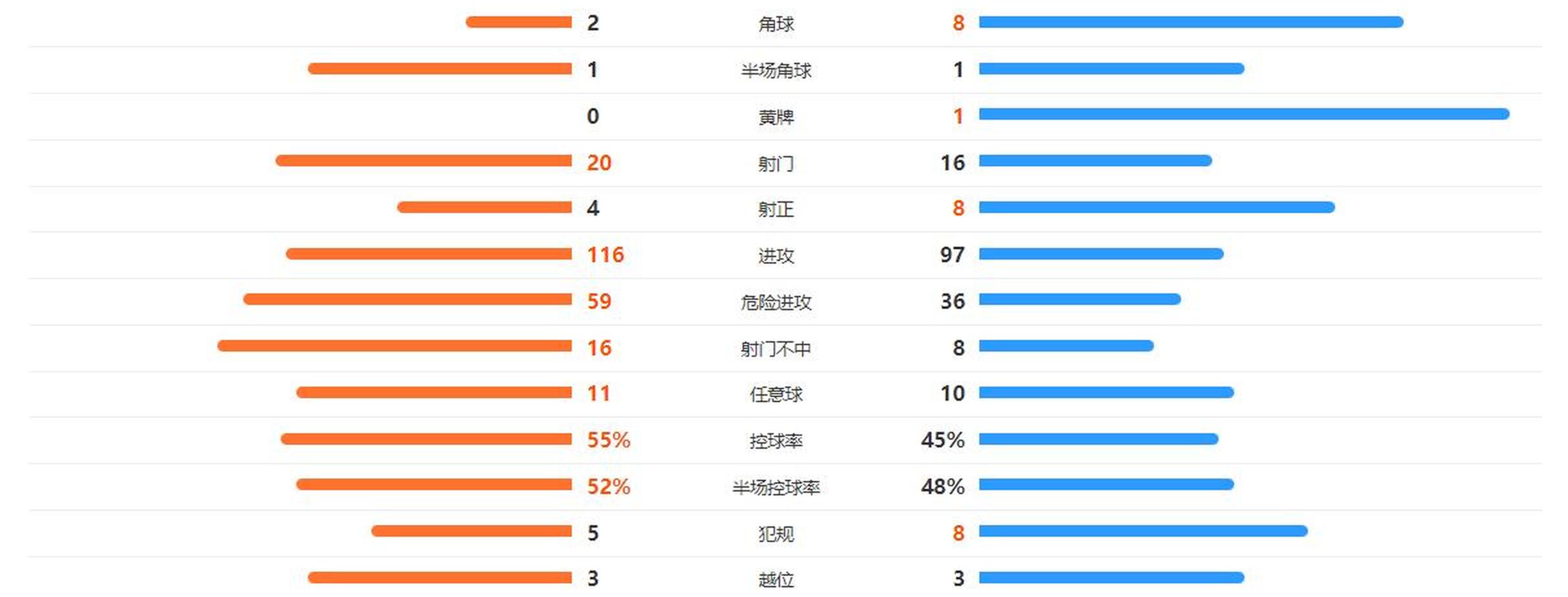 包含日乙今治FCVS爱媛FC前瞻今治FC遭遇8轮联赛不胜的词条